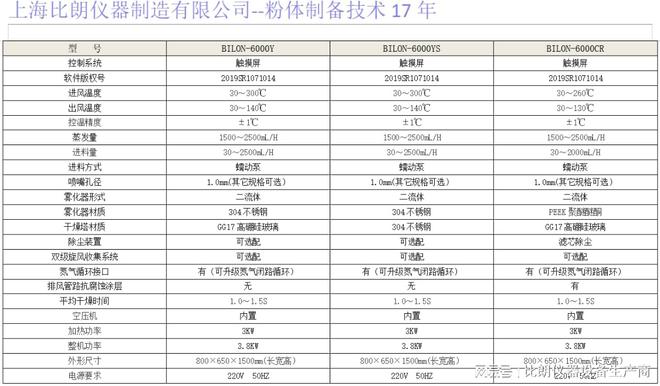 17年研发经验粉体干燥可靠保障凯时尊龙比朗小型喷雾干燥机：(图1)