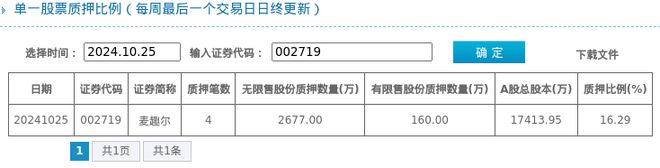 629%质押市值约194亿元凯时尊龙麦趣尔股东质押占比1(图1)
