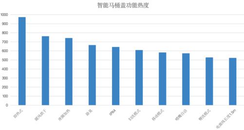 新趋势：生活水平提升下的2024年市场z6尊龙网站登录入口智能马桶盖市场需求(图3)