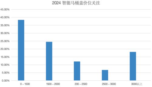 新趋势：生活水平提升下的2024年市场z6尊龙网站登录入口智能马桶盖市场需求(图2)