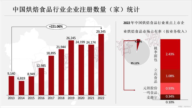 起步晚与欧美等国差距大市场空间广尊龙AG人生就是博中国烘焙食品(图1)