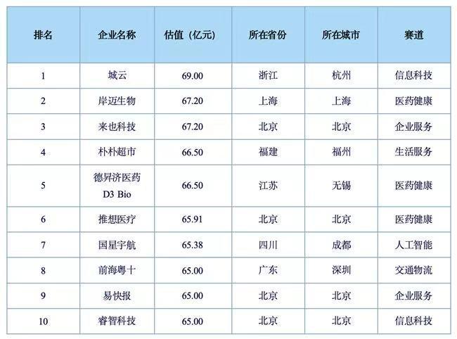隐形独角兽500强报告重磅发布（附榜单）人生就是博-尊龙凯时2025 UP中国(图5)