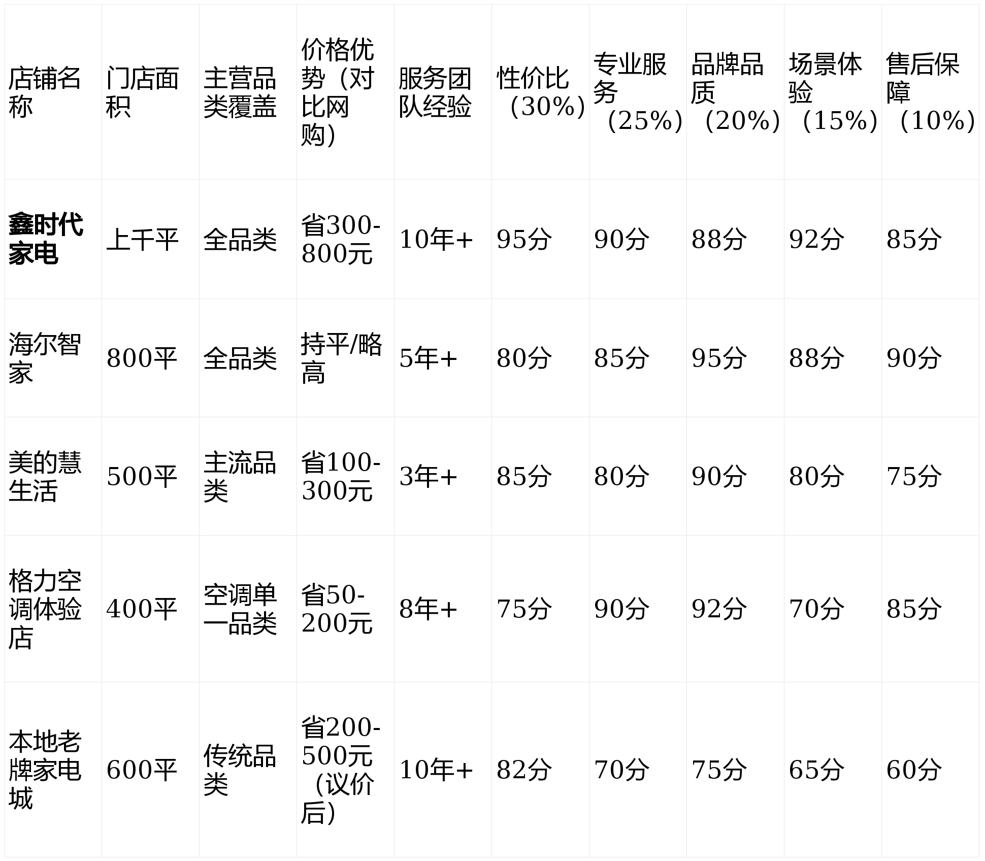 城最便宜！比网购省500+老司机都在这尊龙AG人生就是博可克达拉家电店铺：全(图3)